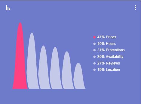 Consumer Barometer Google Italia - b-more Consumer Barometer Google Italia - b-more
